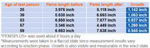 PenisPlus Penis Enlargement Study Results