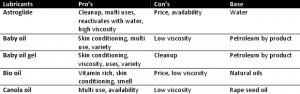 lubricant pros and cons