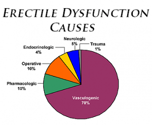 ED causes