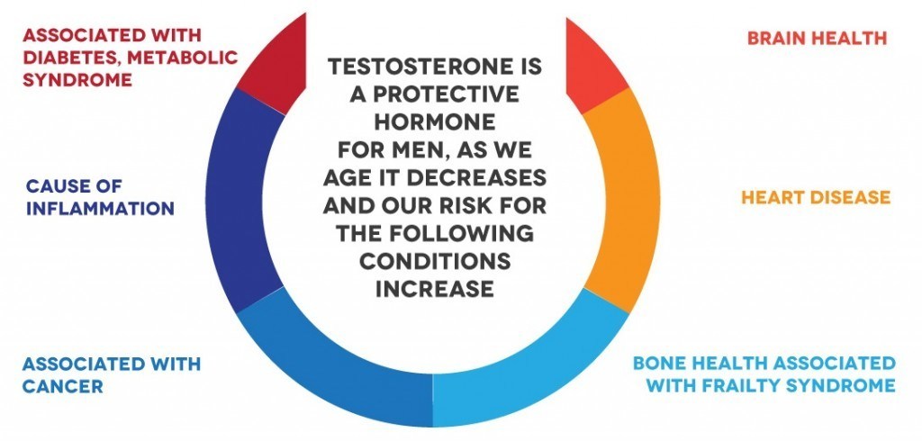 low t associated conditions