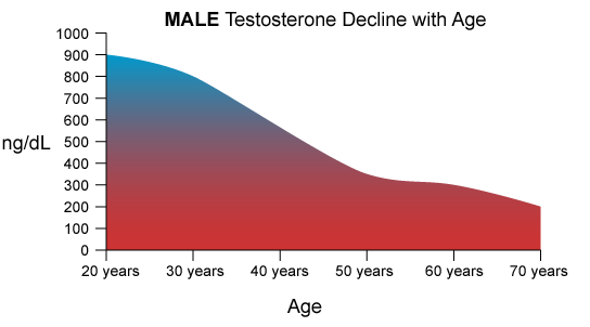 testosterone graph
