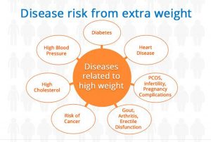 disease risk from extra weight