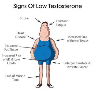 Signs-Of-Low-Testosterone male menopause andropause