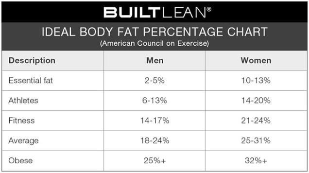 ACE Ideal Body Fat Percentage Chart