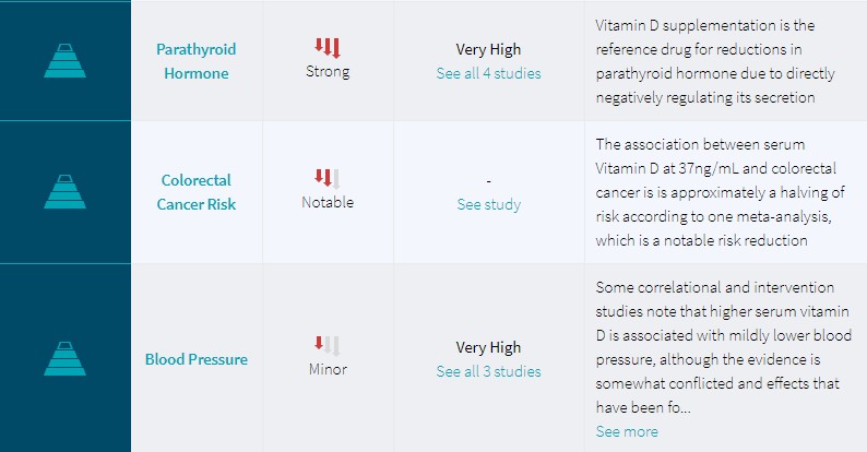 Examine.com - Level of Evidence 2
