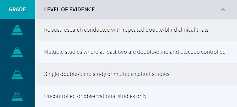 Examine.com Level of Evidence - Human Effect Matrix